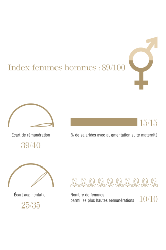 Equity gender